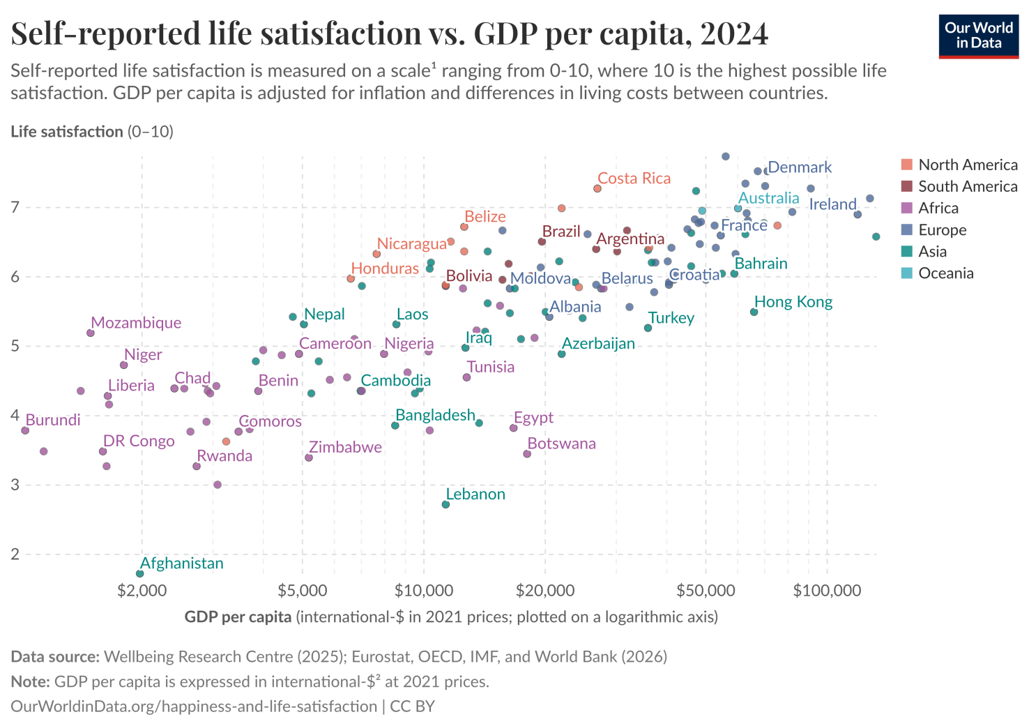 This widely cited graph suggests that life satisfaction increases with Gross Domestic Product, but the GDP values are logarithmic, which exaggerates this effect. 