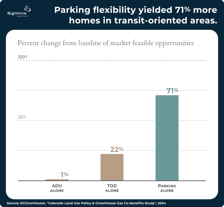 Parking flexibility yields 71% more homes (https://www.sightline.org/2024/12/10/parking-reform-alone-can-boost-homebuilding-by-40-to-70-percent)