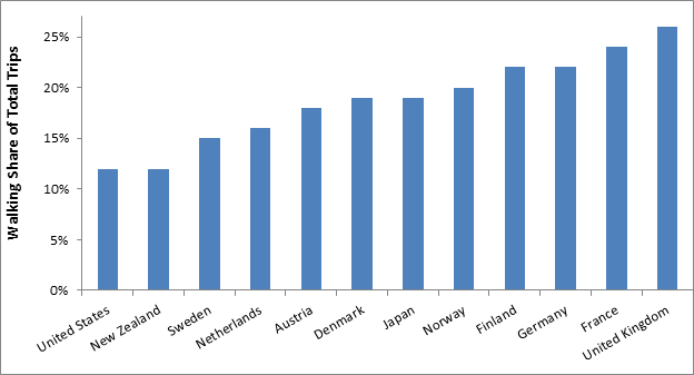 Walking Mode Shares