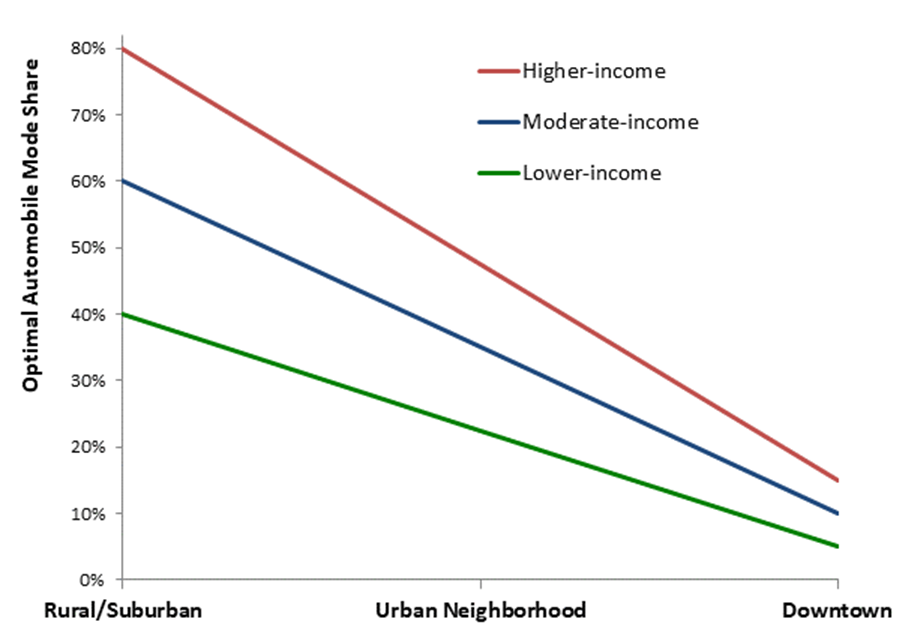 Optimal Automobile Mode Shares by Density and Income