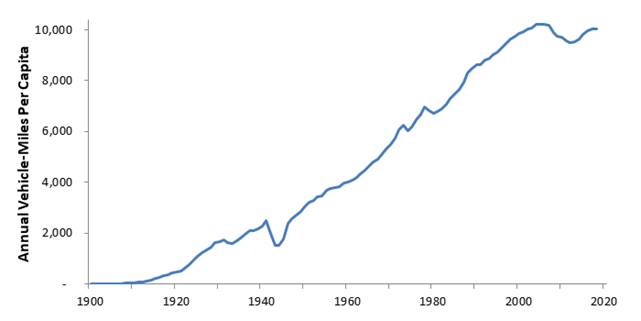 Per Capita VMT (https://www.vtpi.org/vmt_red.pdf )