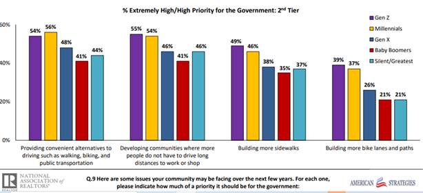 Prioritizing Neighborhood Transportation Improvements