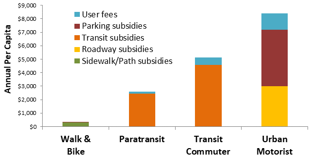 Walking and bicycling have minimum costs. Paratransit has high costs per passenger-mile but users tend to make relatively few annual trips to their annual costs are modest. A daily transit commuter has moderate costs, much less than the total infrastructure costs driving in dense cities.