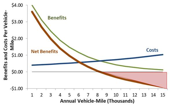 Vehicle Travel Benefit, Cost and Net Benefit Curves