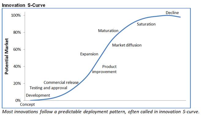 Technology Implementation Curve