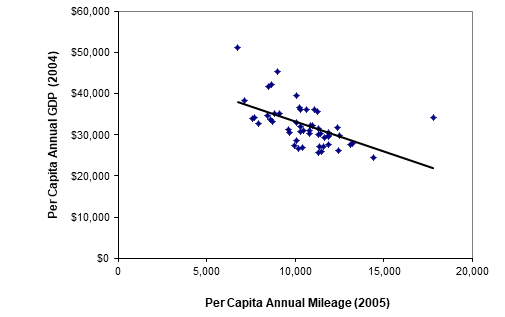 Per capita economic productivity increases as vehicle travel declines. (www.vtpi.org/ITED_paradox.pdf)