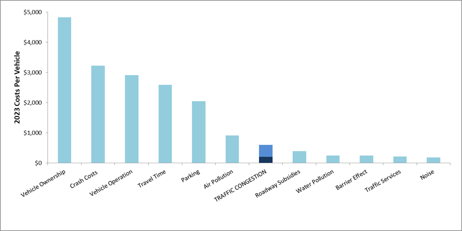Estimated Annual Vehicle Costs Per Vehicle (www.vtpi.org/tca )