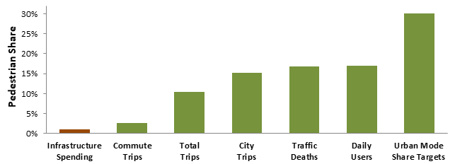 Walking Infrastructure Spending Versus Indicators of Demand (www.vtpi.org/fstp.pdf)