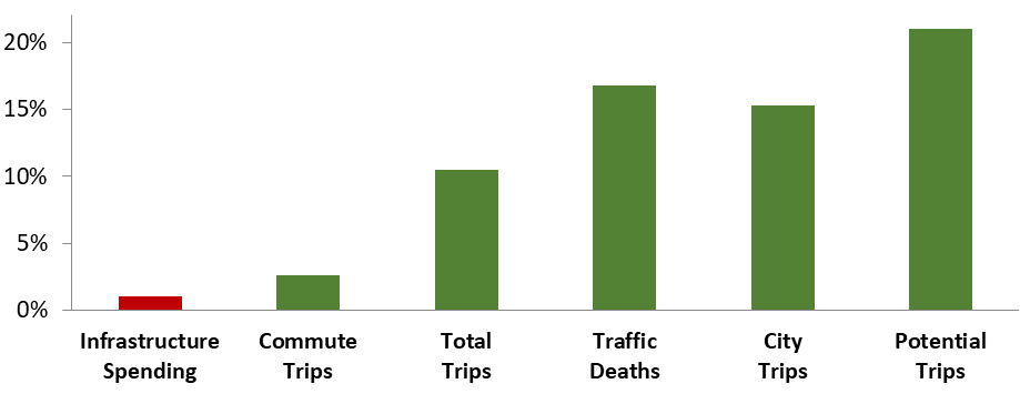 Comparing Walking Infrastructure investments with Demand Indicators