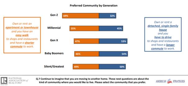 Walkable Versus Auto-Oriented Community Preferences