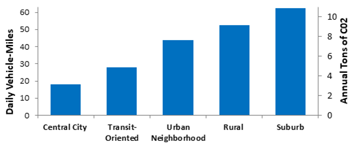 Household Vehicle Travel by Location