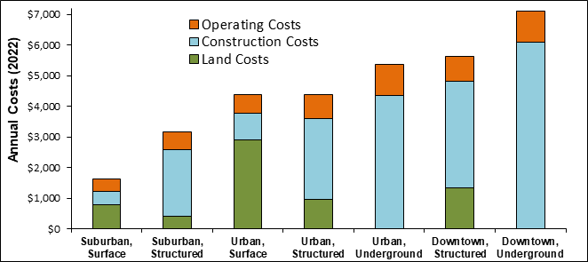 Comprehensive Parking Costs (https://www.vtpi.org/pscp.pdf )