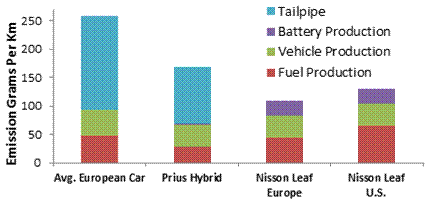 Lifecycle Emissions