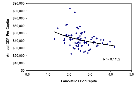 As lane-miles increase, per capita economic productivity declines. (www.vtpi.org/ITED_paradox.pdf)