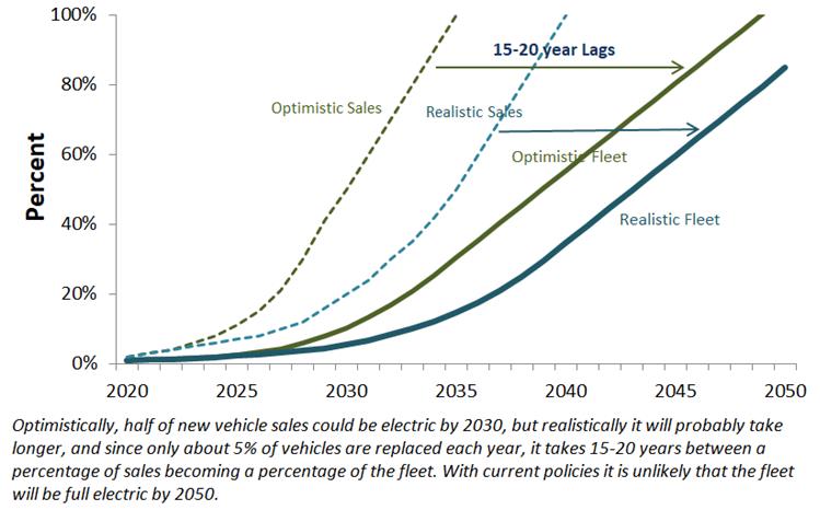 Electric vehicle market penetration