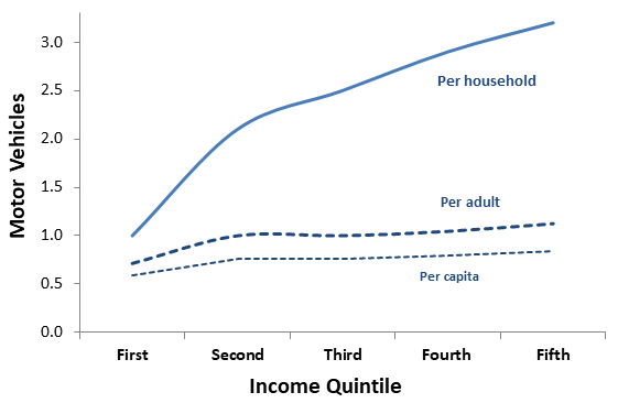 Vehicle Ownership by Income Class