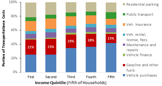 This figure compares transportation expenditures by cost category and income quintile. Most of these costs are fixed, so once a household purchases a vehicle it has few ways to save money.