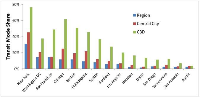 Transit Mode Share by Urban Location