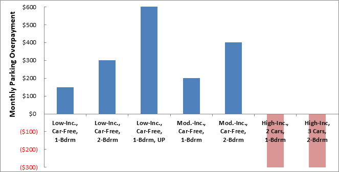 Parking Cost Overpayments (www.vtpi.org/park-hou.pdf)