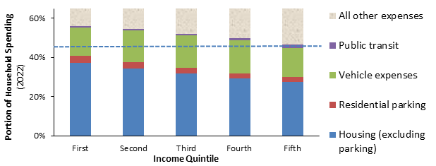 Household Transportation Expenditures (https://vtpi.org/affordability.pdf)