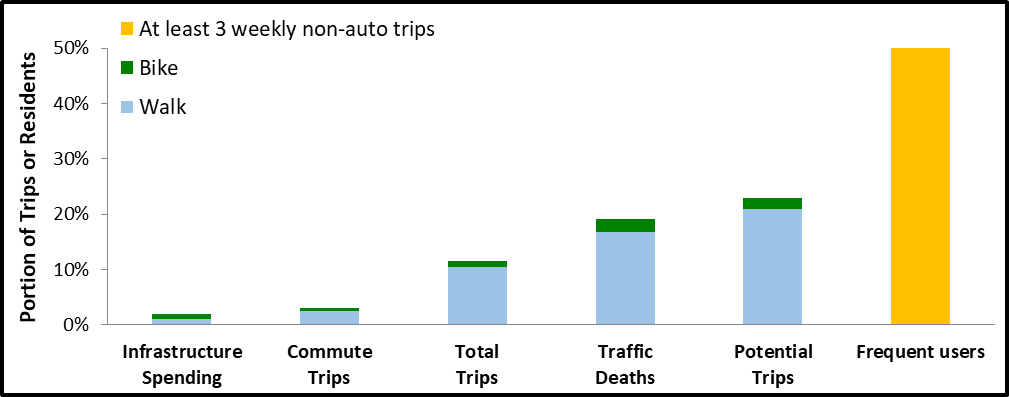 Fair Share Transportation Planning (www.vtpi.org/fstp.pdf )