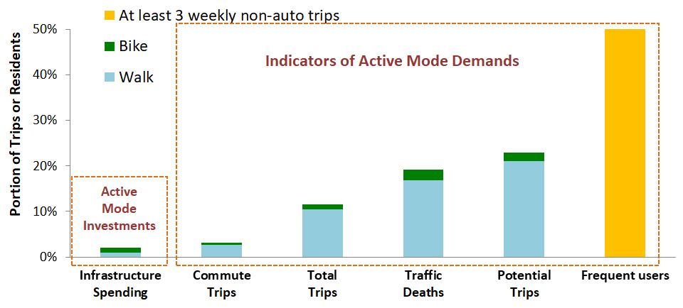 Comparing Non-auto Infrastructure Investments with Demand Indicators