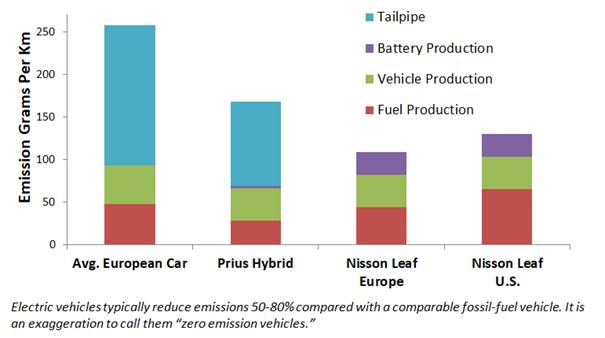 Life-cycle GHG Emissions