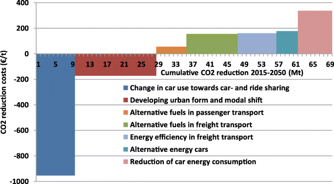 Emission Abatement Cost Curve (Liimatainen, Pöllänen and Viri 2018)