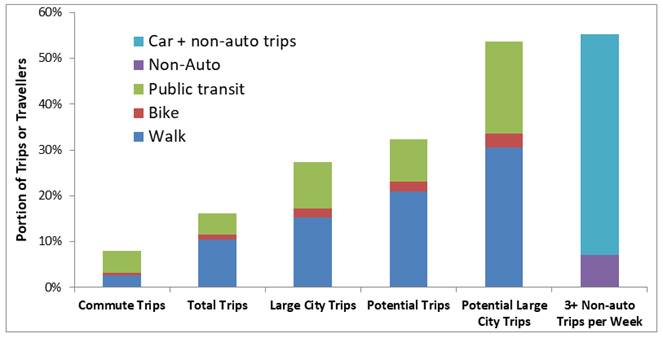 Non-Auto Mode Shares