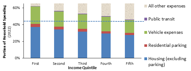 Housing and transportation expenditures by vehicle-owning households (https://vtpi.org/affordability.pdf)