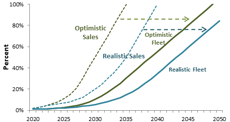 Optimistic and Realistic Electric Vehicle Sales and Fleet Penetration (www.vtpi.org/cterp.pdf)