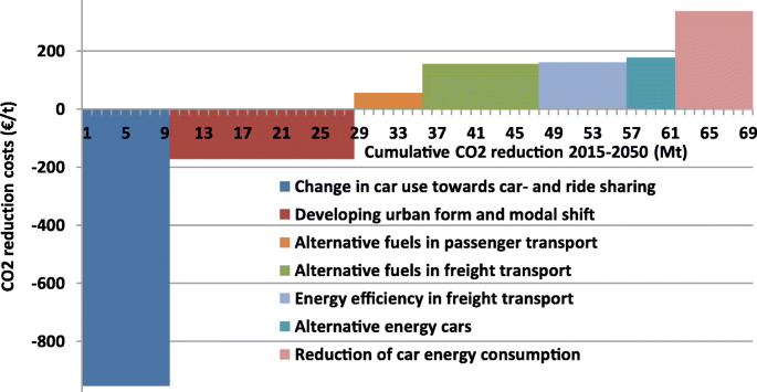 Emission Reduction Abatement Curves