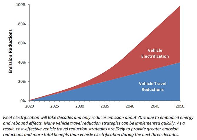 Emission Reduction Predictions