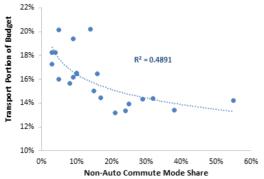 The portion of household budgets devoted to transportation tends to declines as non-auto commute mode shares increase. A shift from low (less than 10%) to medium (20-30%) non-auto mode shares is associated with large increases in transportation affordability.