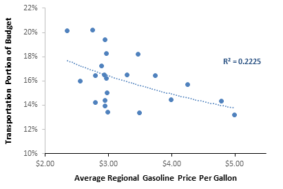 Transport Expenditures Versus Fuel Taxes (https://vtpi.org/affordability.pdf)