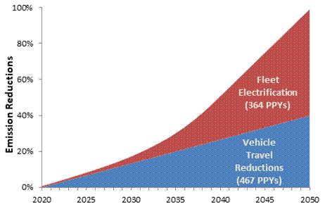 Comparing Emission Reductions (www.vtpi.org/cterp.pdf). Considering embodied emissions and rebound effects, electrification typically reduces emissions about 70% compared with comparable fossil fuel vehicles, and takes decades to achieve significant results. Many vehicle travel reductions can be implemented quickly, and many provide additional indirect reductions by reducing vehicle ownership and sprawl. As a result, travel reductions generally achieve more total percentage point years of emission reductions than electrification.