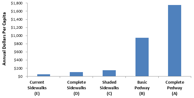 Costs of achieving CWI ratings.