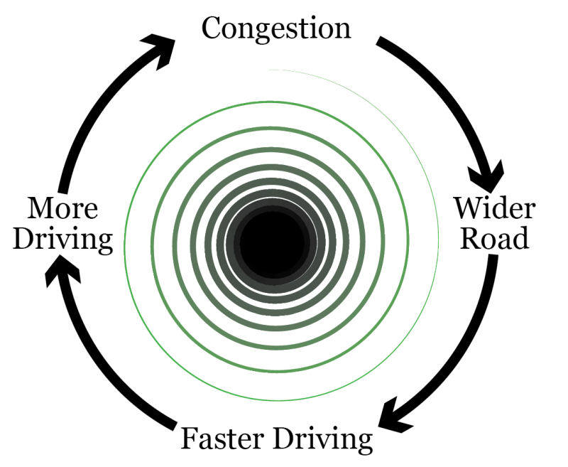 Wider Roads - Faster Driving - More Driving - More Congestion (https://ggwash.org/view/97803/why-traffic-never-gets-better)