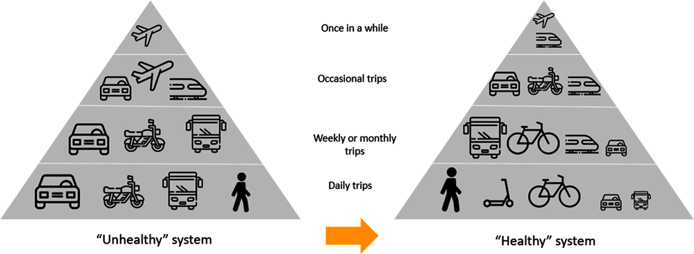 From unhealthy to healthy transport systems