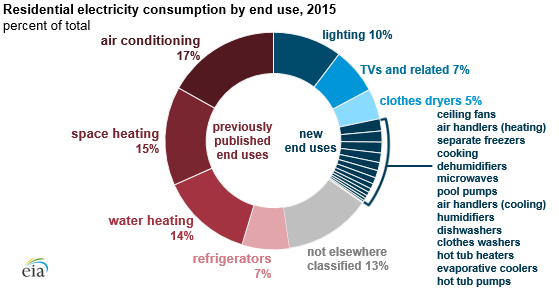 A diagram showing average household energy consumption.