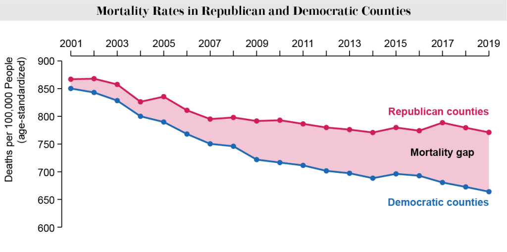 Mortality Gap by Presidential Voting