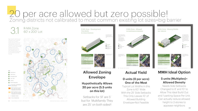 Infographic illustrating how zoning districts not calibrated to most common existing lot sizes are a big barriet to missing middle housing.