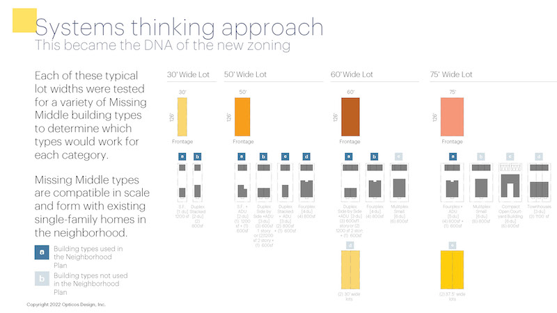 Diagram of a systems thinking approach to zoning for missing middle housing on different sized lots.
