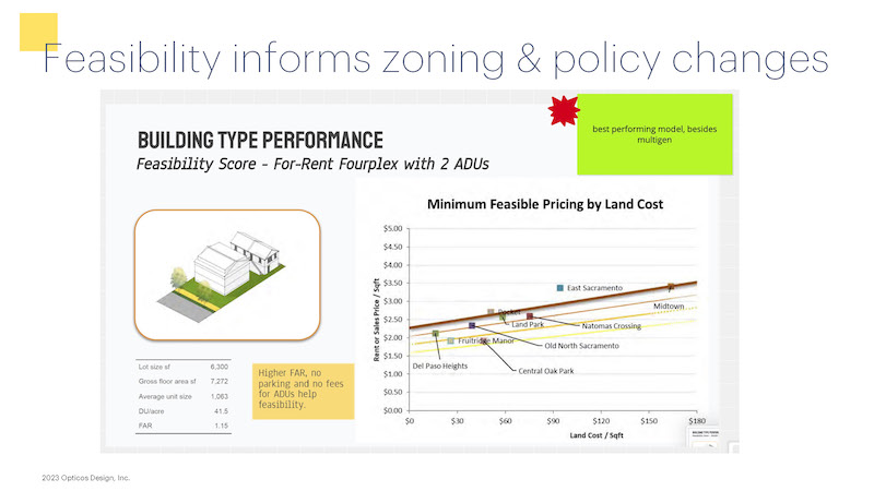 Image with a graph shouing building type performance, specifically feasibility scores of for-rent fourplexes with 2 ADUs based on land cost and rent or sales price.