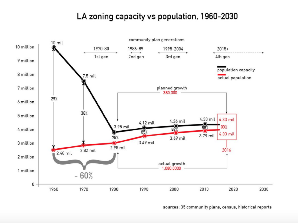 https://www.lewis.ucla.edu/programs/housing/housing-supply/zoning/