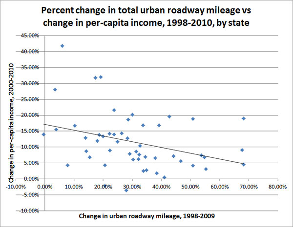 U.S. Metro Region Traffic Delay and GDP (www.planetizen.com/node/66977)