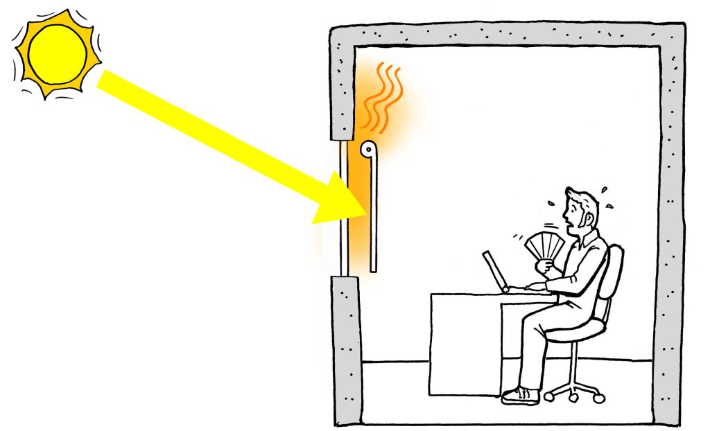 Interior shade allows most solar heat to enter a building.