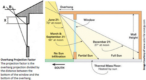 A diagram showing how an awning, when correctly placed, can provide cooling shade to a building.