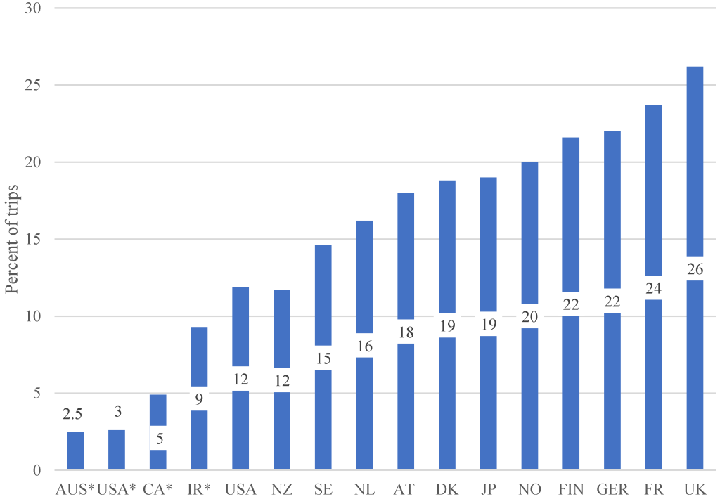 Walking Mode Shares by Country