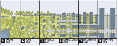 An image of the rural-to-urban transect shows varying intensities of built structures